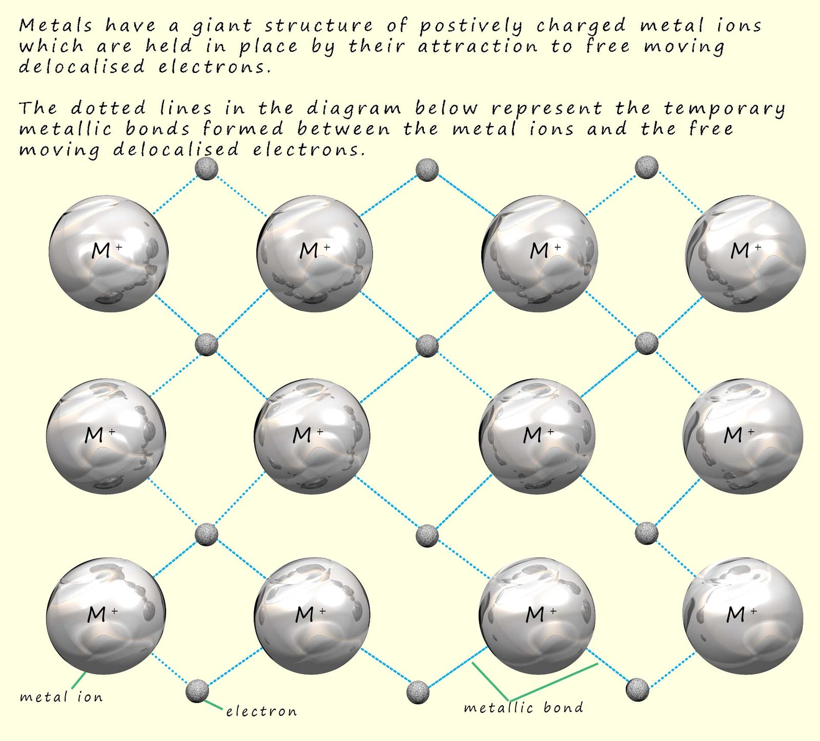 3d model to show metallic bonding present in metals.